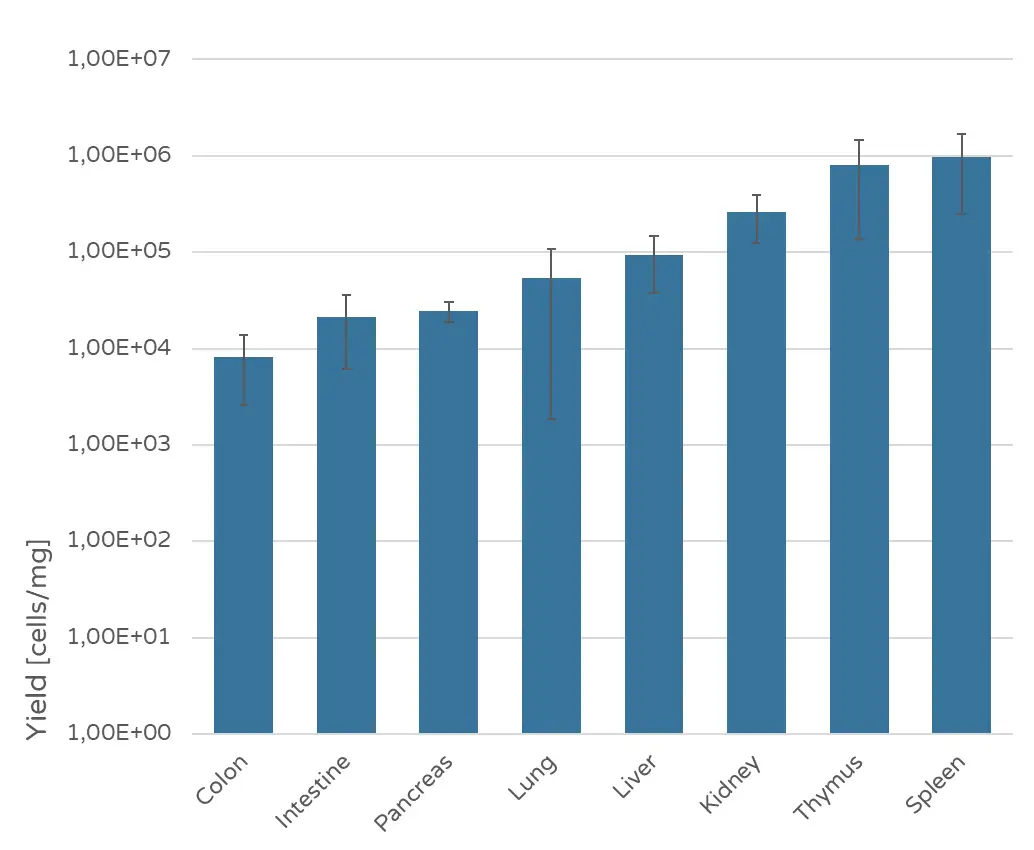 Bar chart showing cell yield per milligram of tissue across different human organs including colon, intestine, pancreas, lung, liver, kidney, thymus, and spleen.