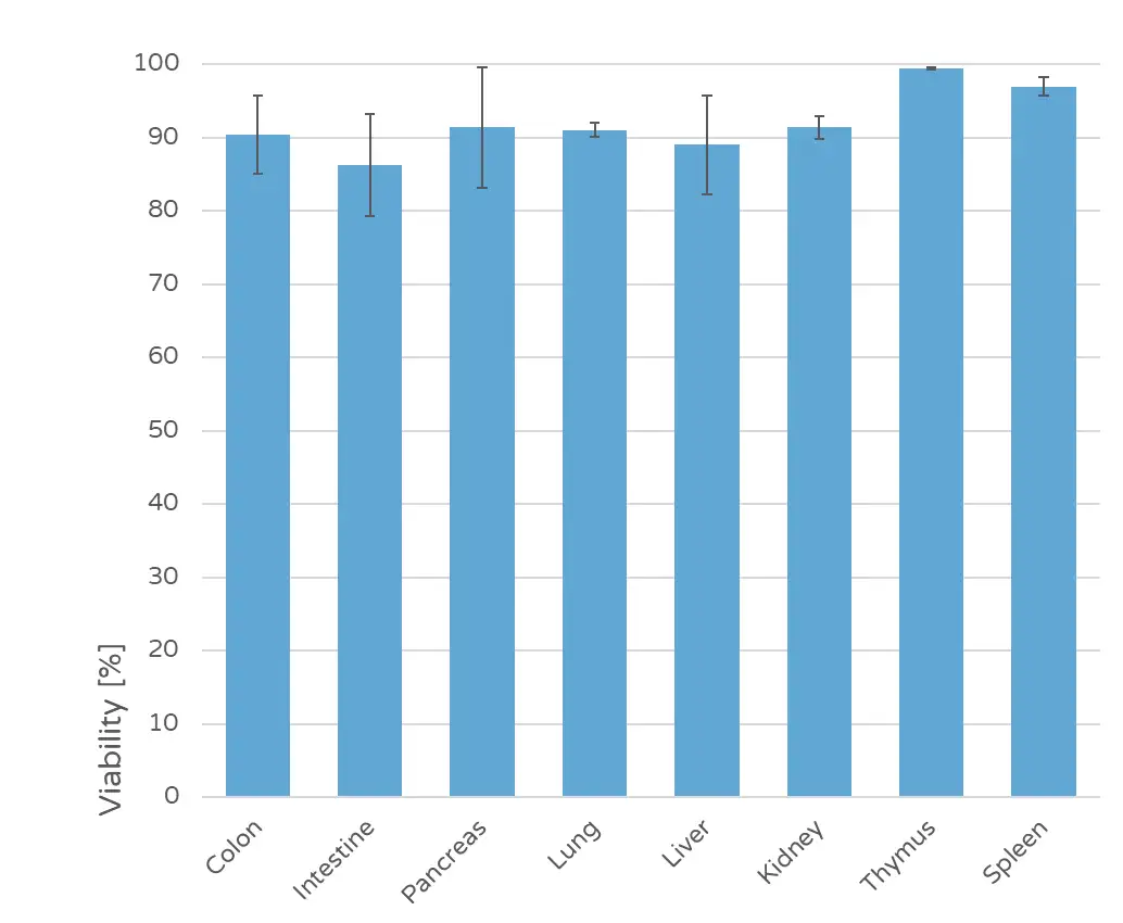 Bar chart showing cell viability across human tissues (colon, intestine, pancreas, lung, liver, kidney, thymus, spleen) after TissueGrinder single-cell isolation.